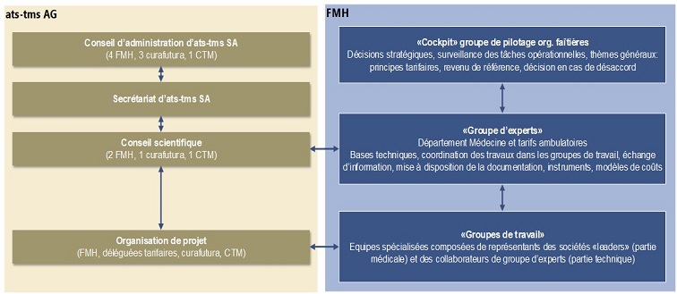 Figure 1 : structure organisationnelle des processus TARDOC au sein et à l’extérieur de la FMH