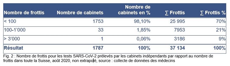 Fig. 2 : Nombre de frottis pour les tests SARS-CoV-2 prélevés par les cabinets indépendants par rapport au nombre de frottis dans toute la Suisse, août 2020, non extrapolé, source : collecte de données des médecins