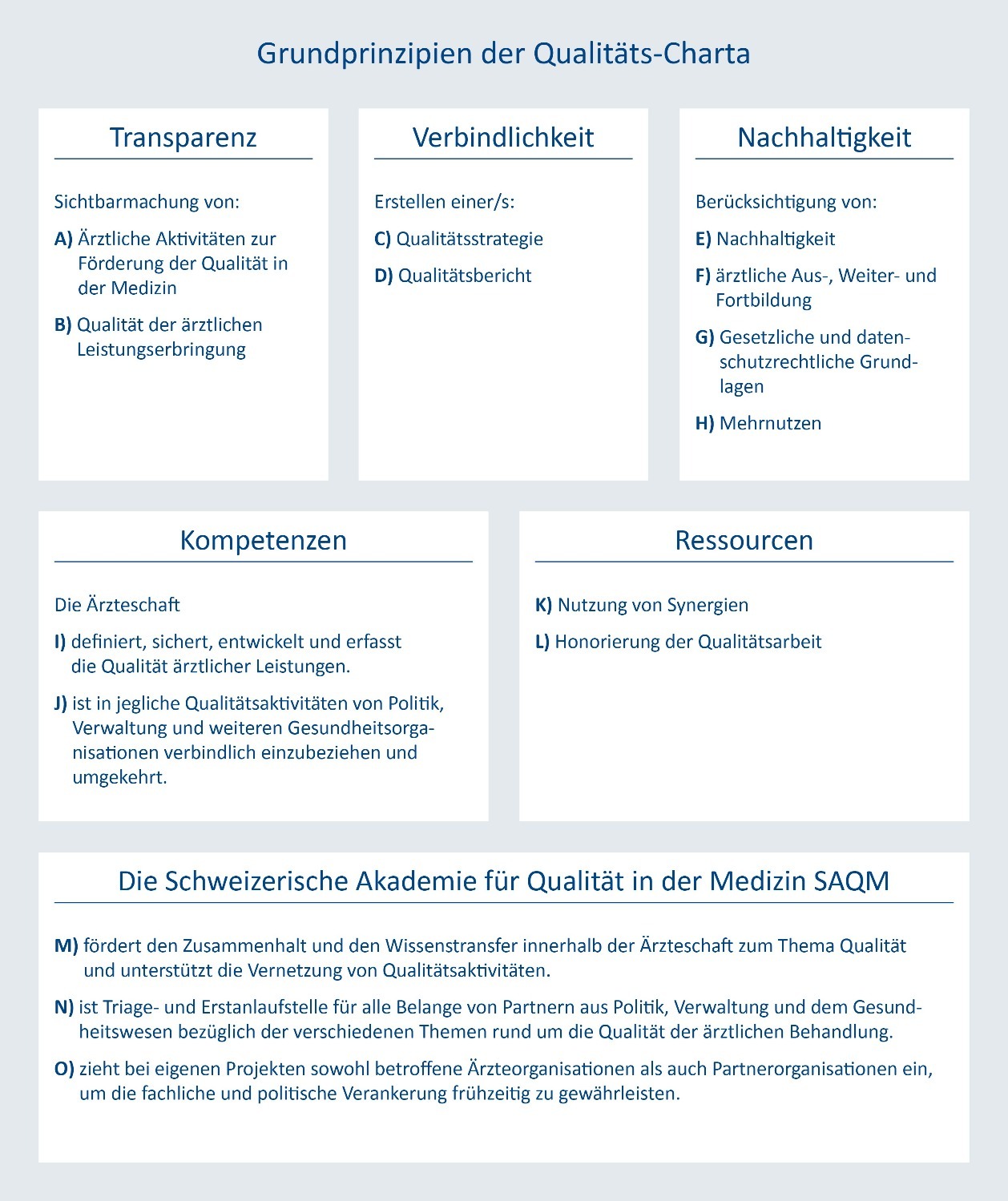 Abbildung 1: Die 15 Grundprinzipien der Qualitäts-Charta SAQM
