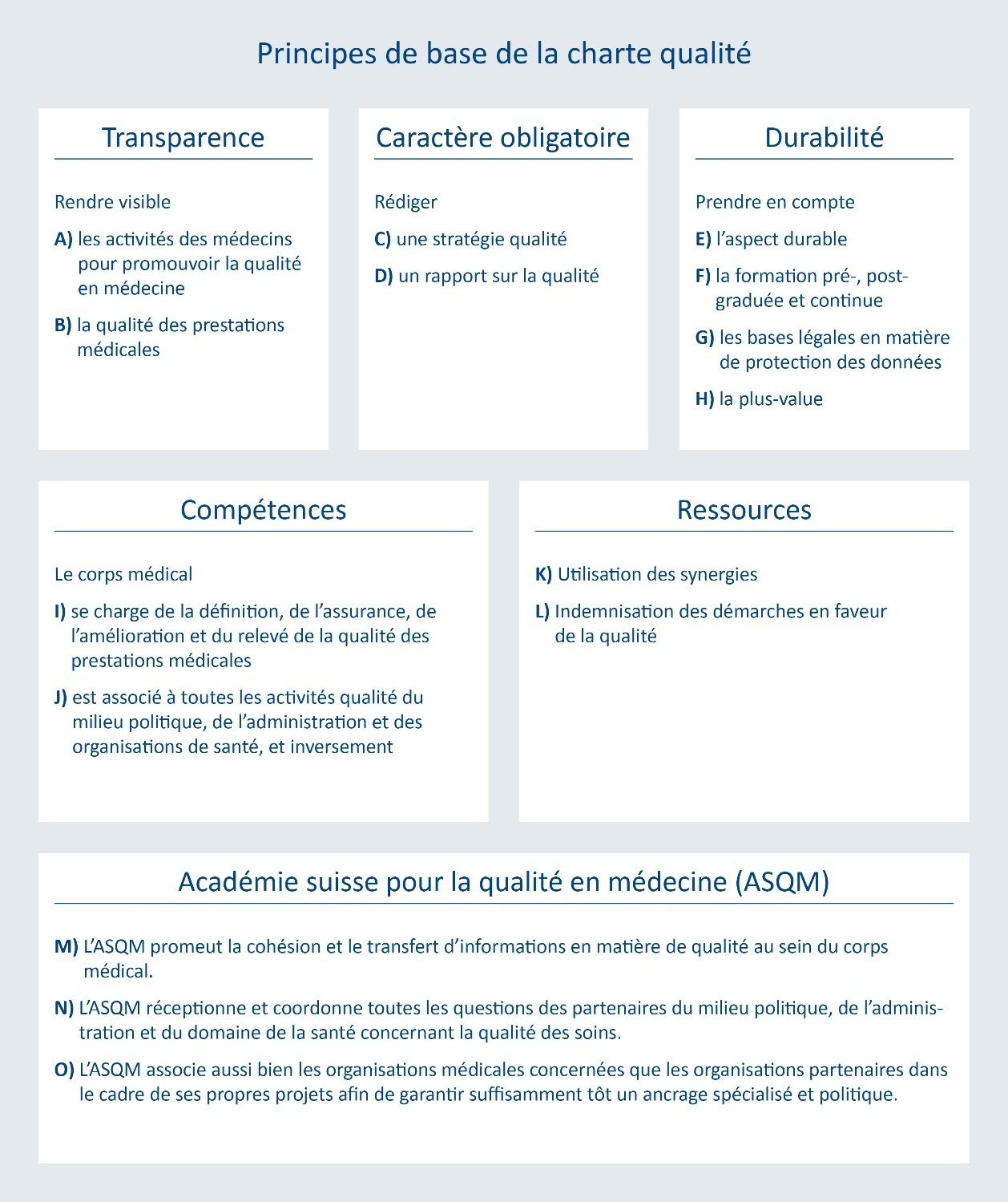 Fig. 1 : Les 15 principes de base de l’ASQM