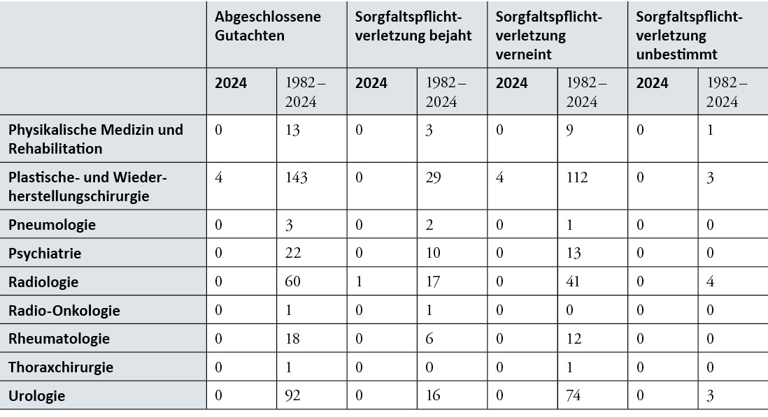 tabelle 4, teil2