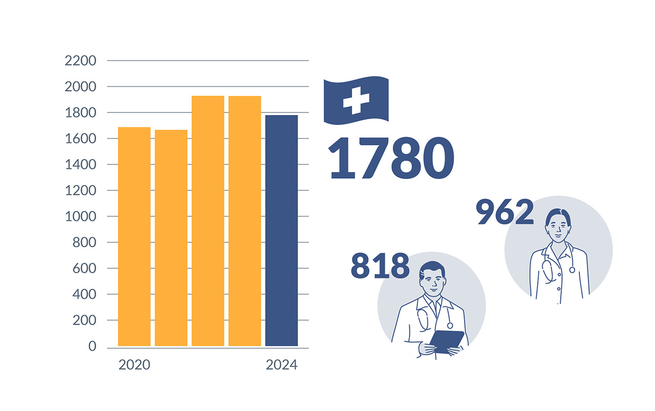 Titres fédéraux de spécialiste octroyés en 2024