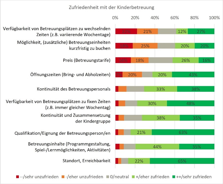 Zufriedenheit mit der Kinderbetreuung 