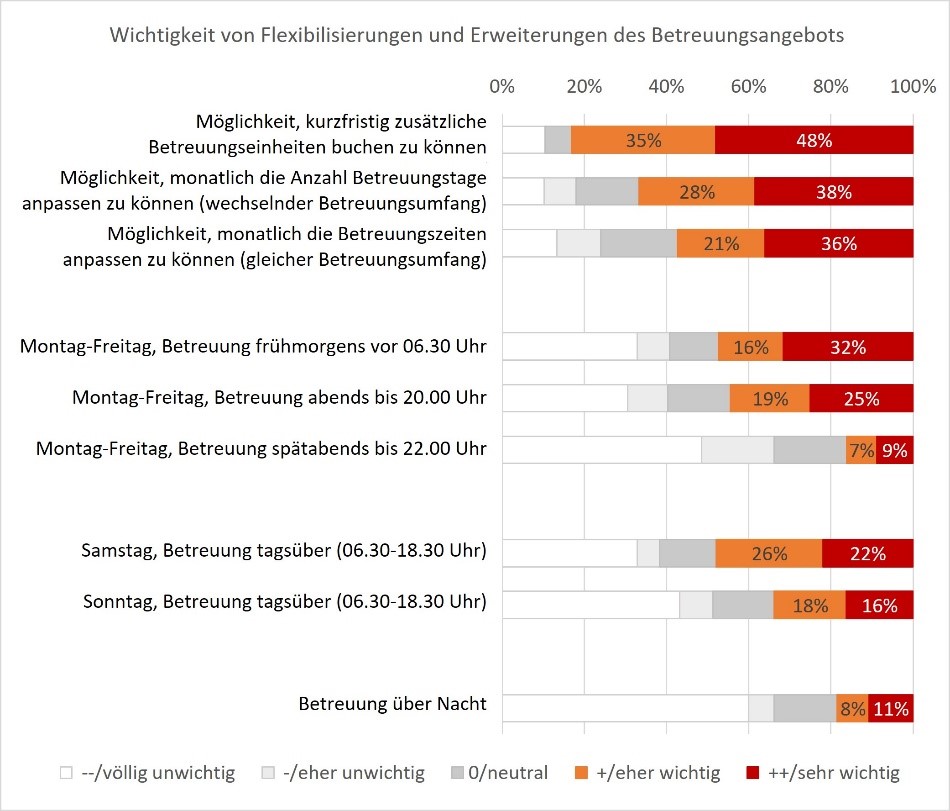 Wichtigkeit von Flexibilisierungen und Erweiterungen des Betreuungsangebots