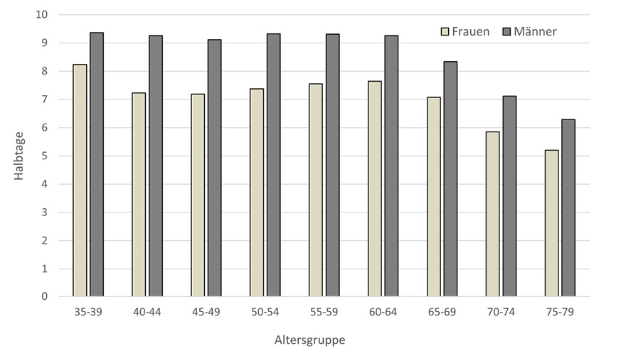 Arbeitspensum in Anzahl Halbtagen pro Woche nach Altersgruppe, 2024