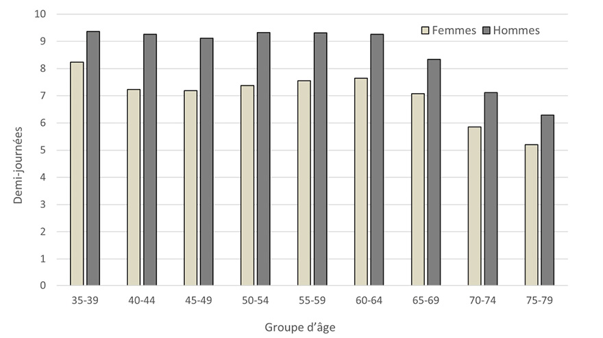 Taux d’activité en nombre de demi-journées hebdomadaires par groupe d’âge en 2024. 