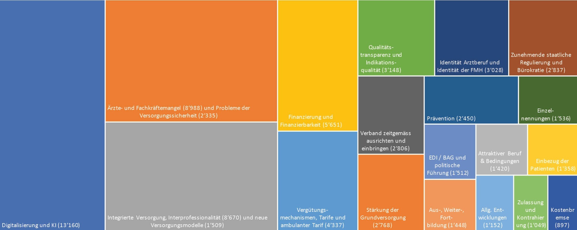 Bedeutung verschiedener Herausforderungen