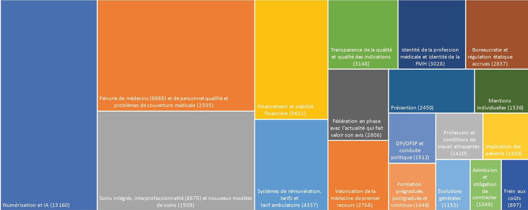 Importance des différents défis et enjeux relevés par les experts