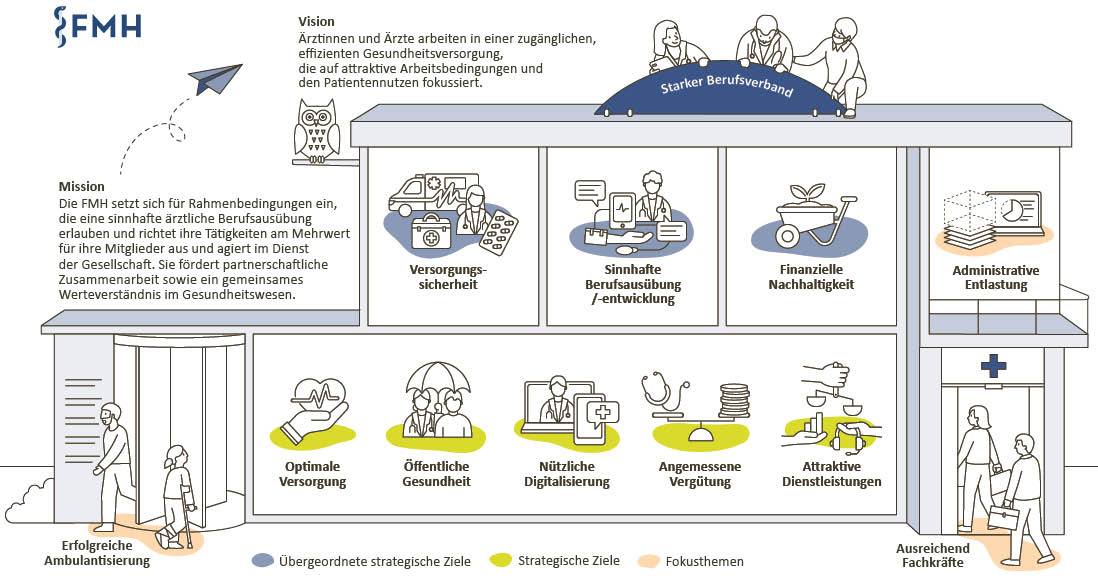 Das Strategiehaus der FMH