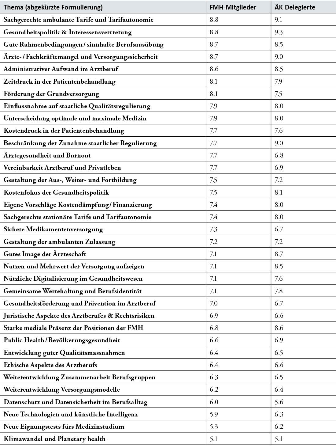 Durchschnittliche Bewertungen der FMH-Mitglieder und ÄK-Delegierten zur Frage «Welche Wichtigkeit sollte die FMH den folgenden Themen zumessen?» mit Werten zwischen 0 (unwichtig) und 10 (sehr wichtig)