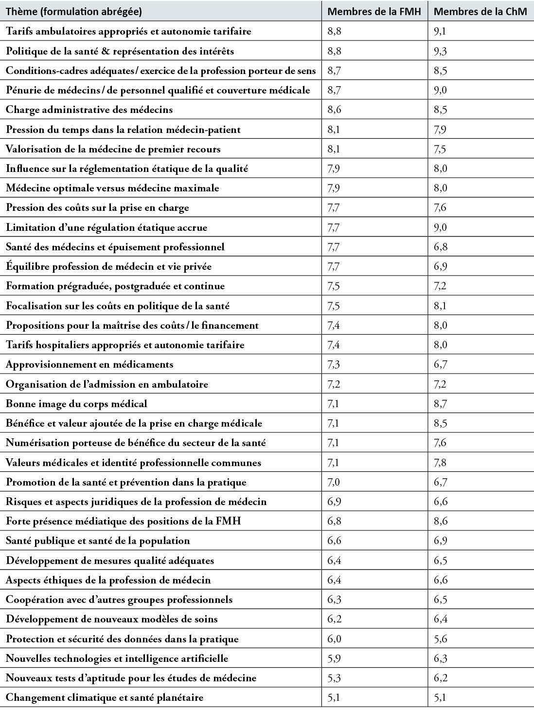 Notes moyennes des réponses des membres de la FMH et de la Chambre médicale (ChM) à la question « Quelle importance la FMH devrait-elle accorder aux thèmes suivants ? », de 0 (sans importance) à 10 (très important)