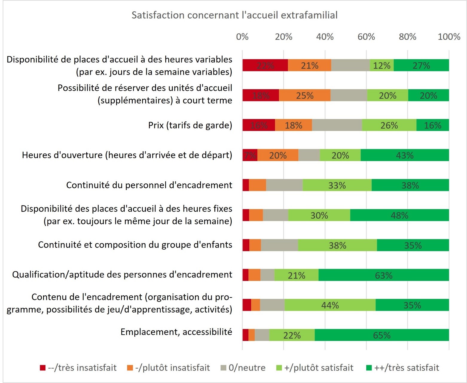 Satisfaction concernant l’accueil institutionnel des enfants 