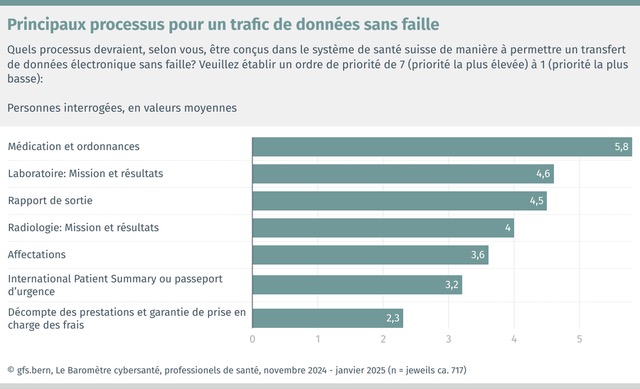 Principaux processus pour un trafic de données fonctionnel du point de vue des professionnels de la santé