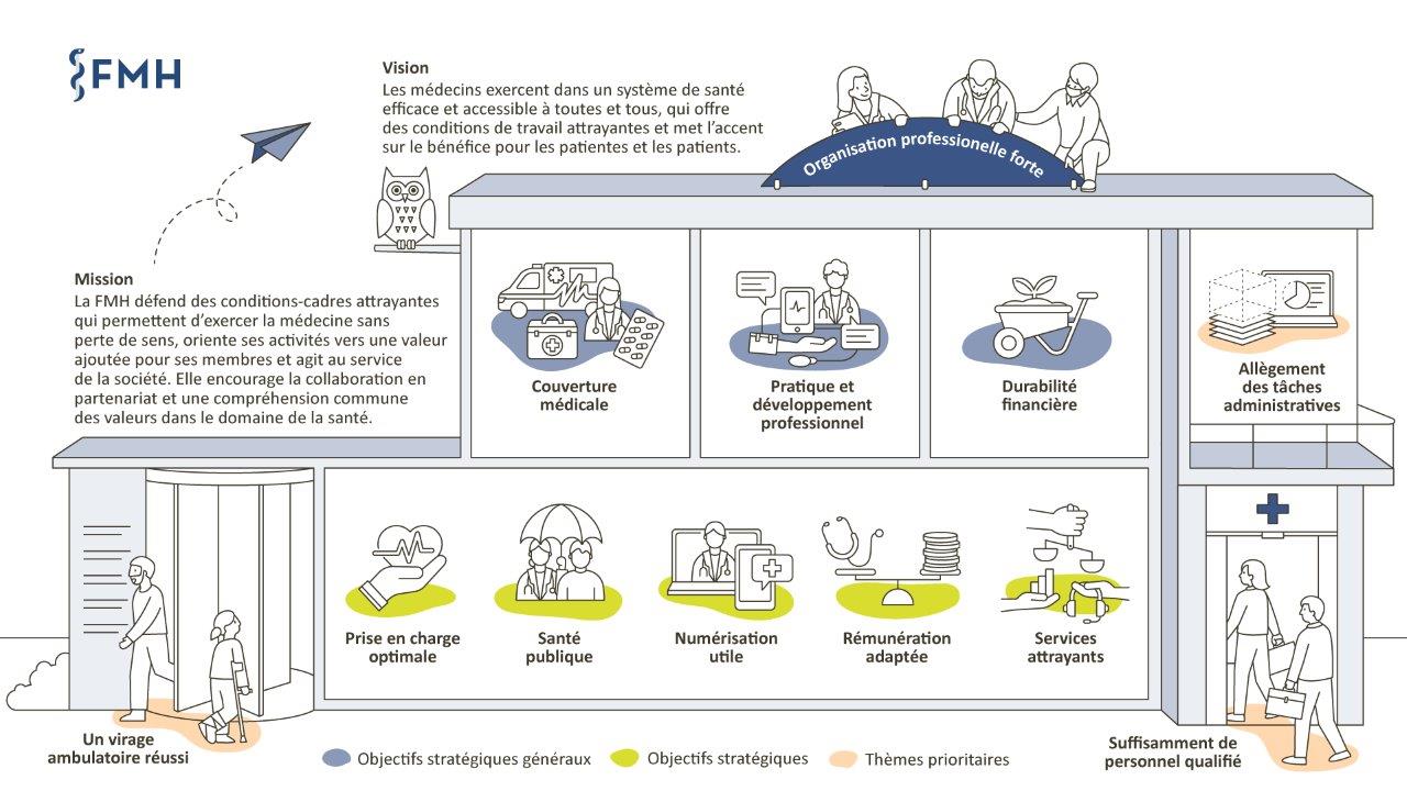 La maison stratégique de la FMH