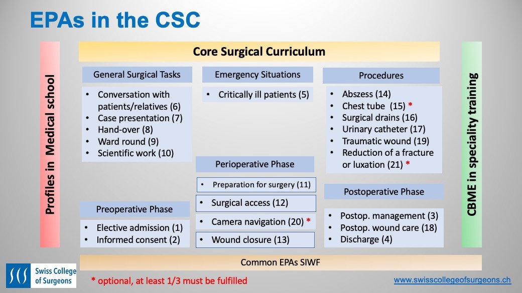 Abb. 3: Einbettung der CSC-EPAs in die Aus- und Weiterbildung. Die 21 EPAs des CSC decken wichtige Aufgaben in der chirurgischen Versorgung von Patient*innen ab.