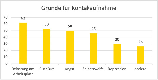 Abbildung 1: Gründe für Kontaktaufnahmen