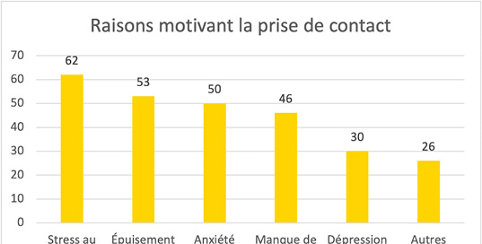 Figure 1 : Raisons motivant la prise de contact auprès de ReMed