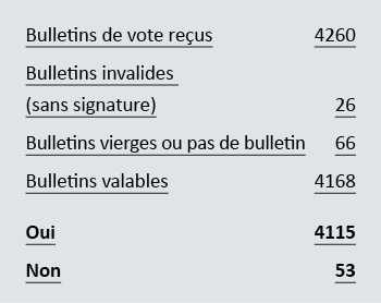 Tabelle 1 Urabstimmung 2025 FMH Services