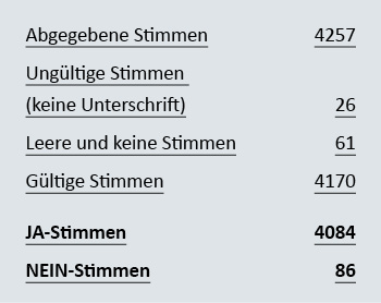 Tabelle 2 Urabstimmung 2025 FMH Services