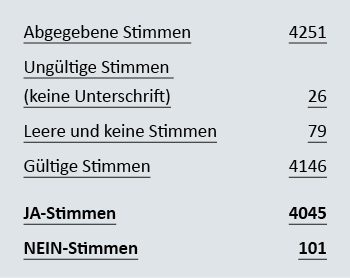 Tabelle 3 Urabstimmung 2025 FMH Services