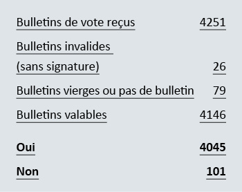 Tabelle 3 Urabstimmung 2025 FMH Services