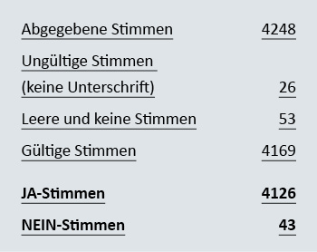 Tabelle 5 Urabstimmung 2025 FMH Services