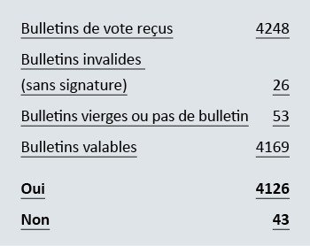 Tabelle 5 Urabstimmung 2025 FMH Services