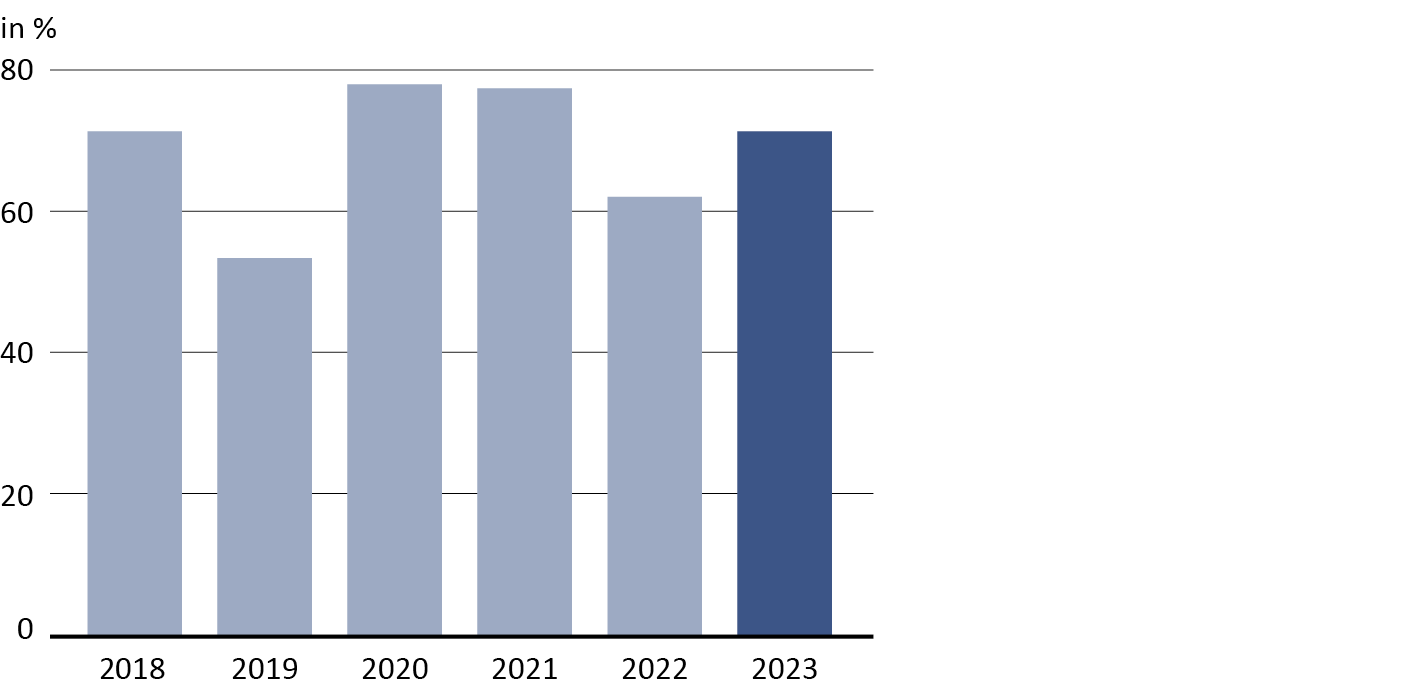 FMH-Gutachterstelle Jahresbericht 2021 Grafik Bejahung der Kausalität