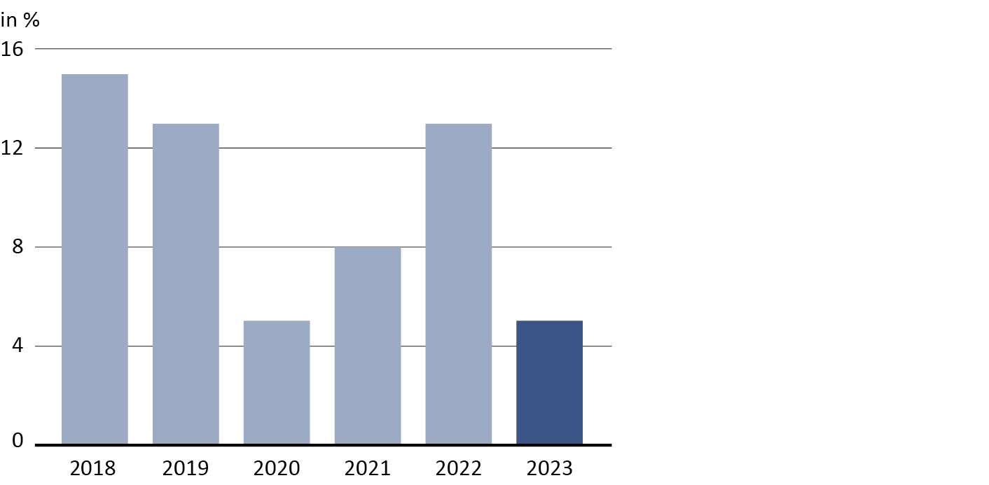 FMH-Gutachterstelle Jahresbericht 2021 Grafik Nichteintreten