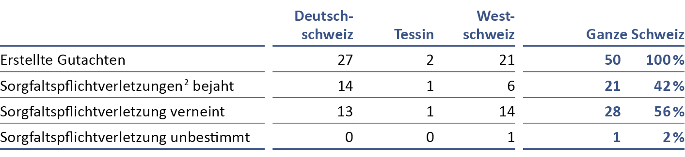 FMH-Gutachterstelle Jahresbericht 2021 Tabelle Erstellte Gutachten und Ergebnis