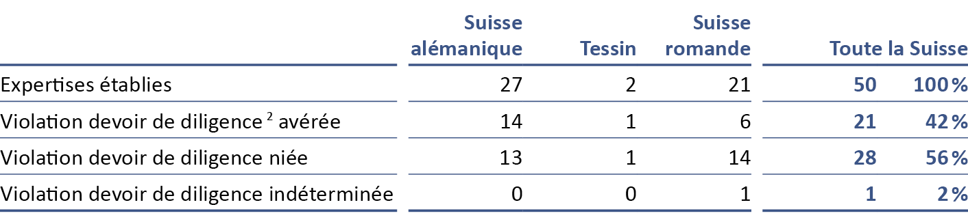 Bureau d'expertises extrajudiciaires de la FMH Rapport annuel 2021 Tableau Expertises établies et leur résultat