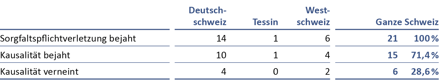 FMH-Gutachterstelle Jahresbericht 2021 Tabelle Kausalität