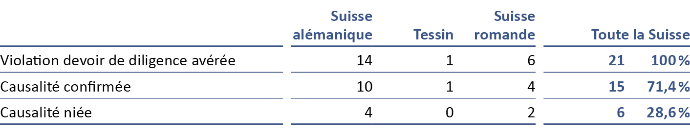 Bureau d'expertises extrajudiciaires de la FMH Rapport annuel 2021 Tableau Lien de causalité