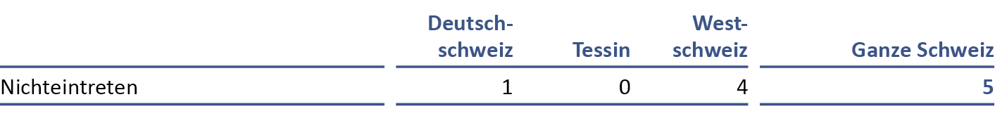 FMH-Gutachterstelle Jahresbericht 2021 Nichteintreten