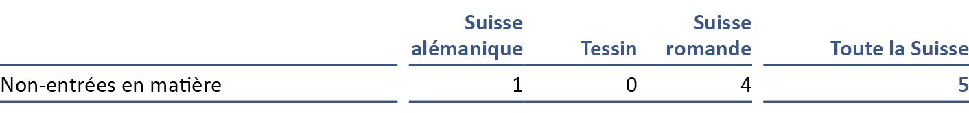 Bureau d'expertises extrajudiciaires de la FMH Rapport annuel 2021 Tableau Non-entrées en matière