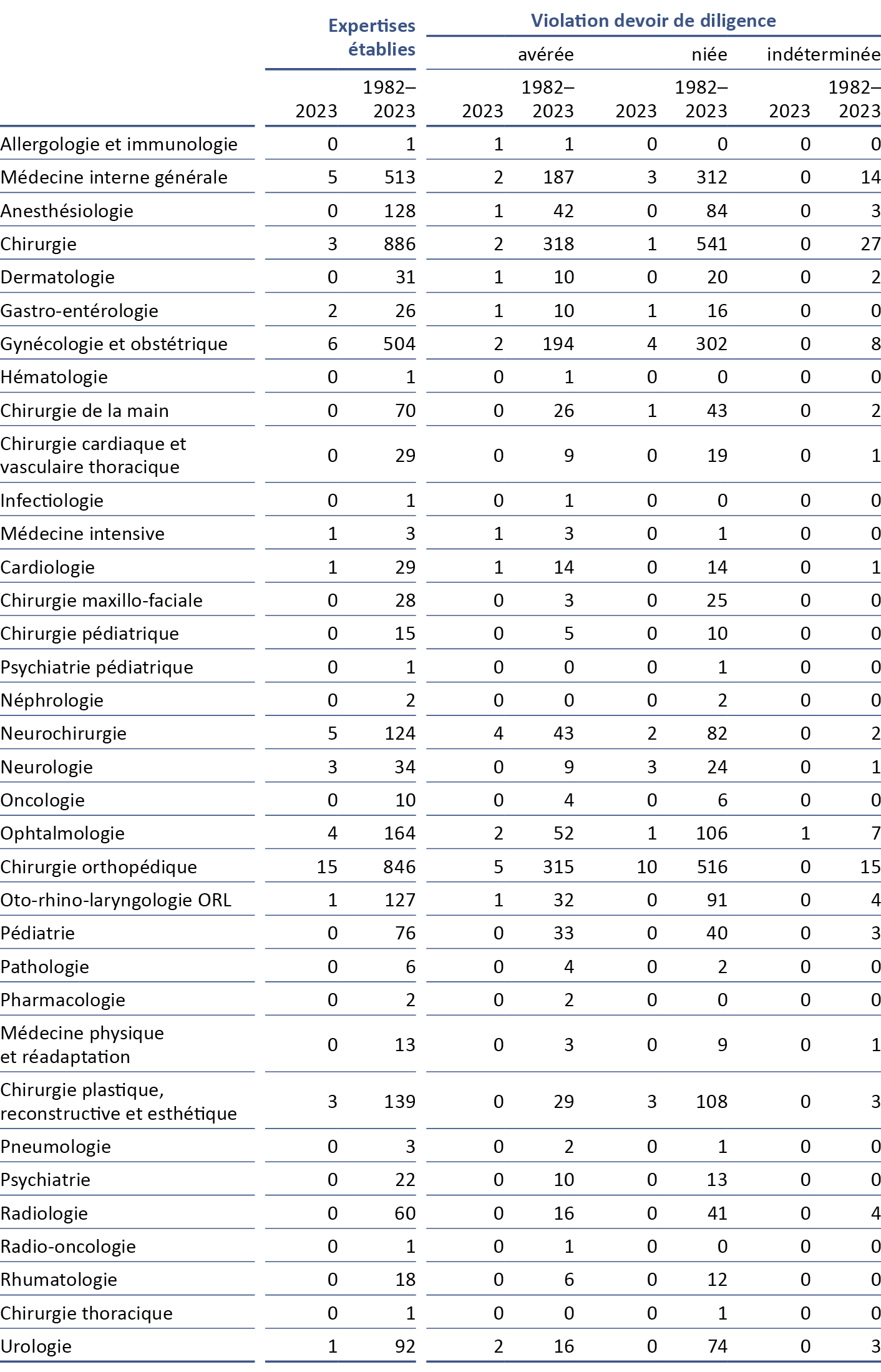 Bureau d'expertises extrajudiciaires de la FMH Rapport annuel 2021 Tableau Expertises établies et leur résultat par spécialité