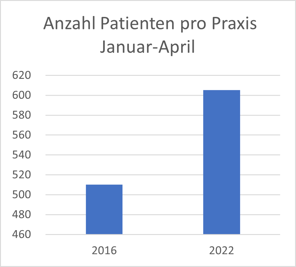 Entwicklung der Anzahl Patientinnen und Patienten pro Arztpraxis, Fachärzte für Allgemein Innere Medizin, Kinder- und Jugendmedizin und Praktische Ärzte, ärzteeigene Datensammlung, nicht hochgerechnet, Gesetz: KVG, Tarif: TARMED, CH