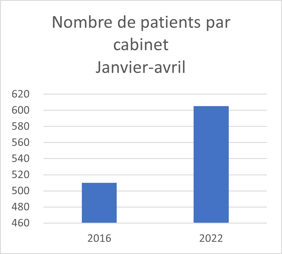 Évolution du nombre de patientes et patients par cabinet médical, spécialistes en médecine interne générale, en pédiatrie et médecins praticiens, base de données des médecins, non extrapolé, loi : LAMal, tarif : TARMED, CH