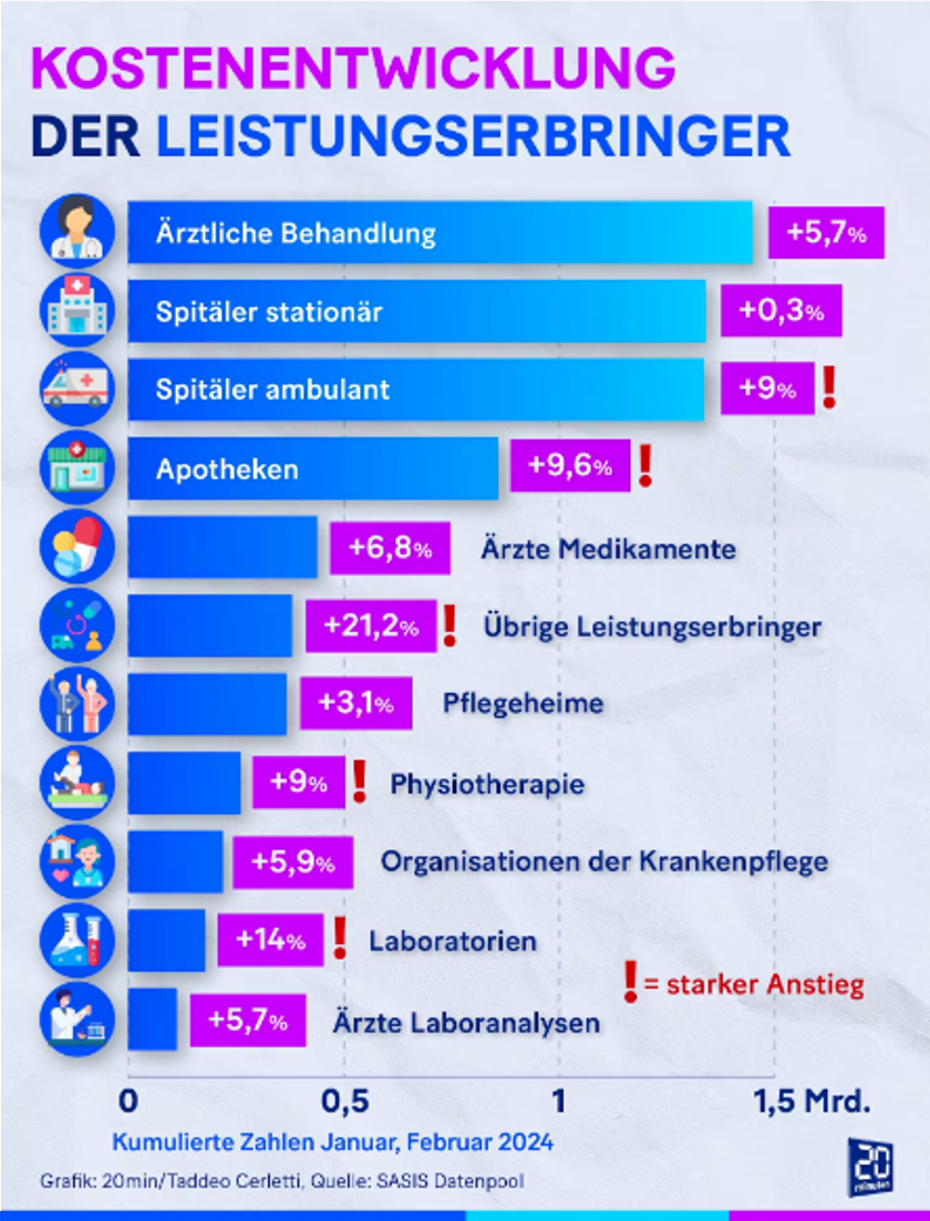 Kostenentwicklung pro versicherte Person publiziert am 27.03.2024