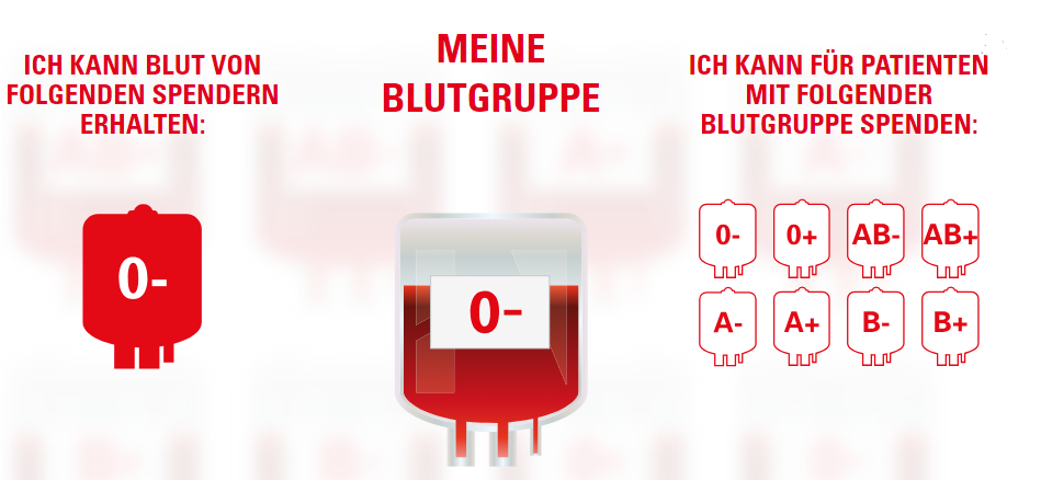 Verträglichkeit der Blutgruppen