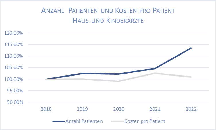 Abbildung 1: Entwicklung der Anzahl Patientinnen und Patienten pro Praxis und der TARMED-Kosten pro Patient (Durchschnittsberechnung), Fachgruppe Grundversorger, KVG, CH, Monate 01-09, Jahre 2018-2022, Ärzteeigene Datensammlung (Trustcenter)