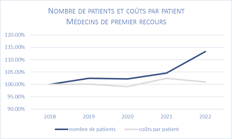 Figure 1: Évolution du nombre de patients par cabinet et des coûts TARMED par patient (moyenne), groupe de spécialistes des médecins de premier recours, LAMal, CH, mois 01-09, années 2018-2022, collecte de données des médecins (centres de confiance)