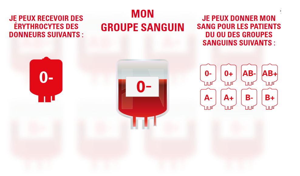 Compatibilité des groupes sanguins