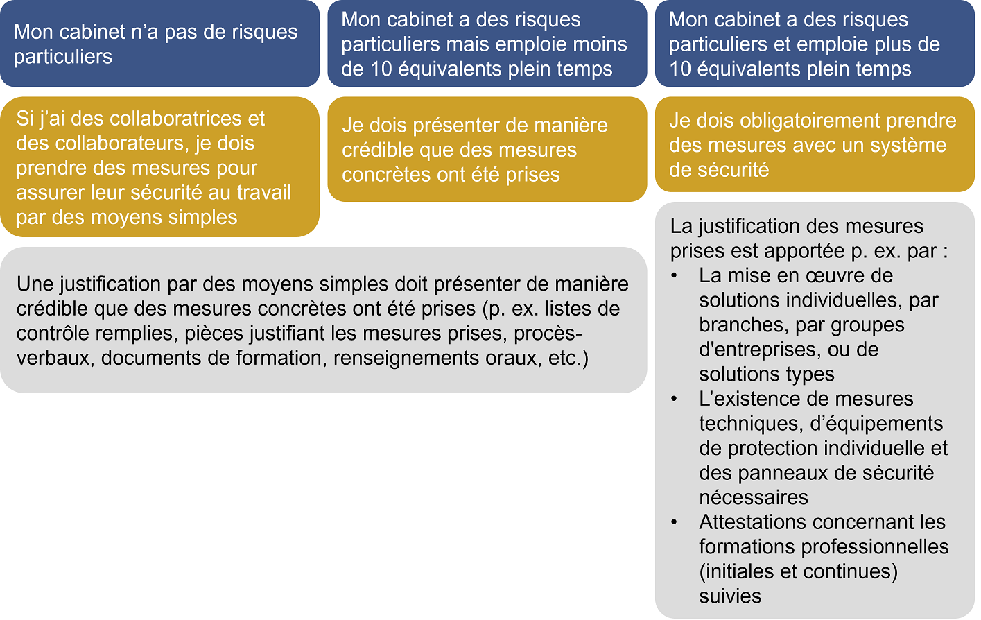 Présentation des mesures à prendre