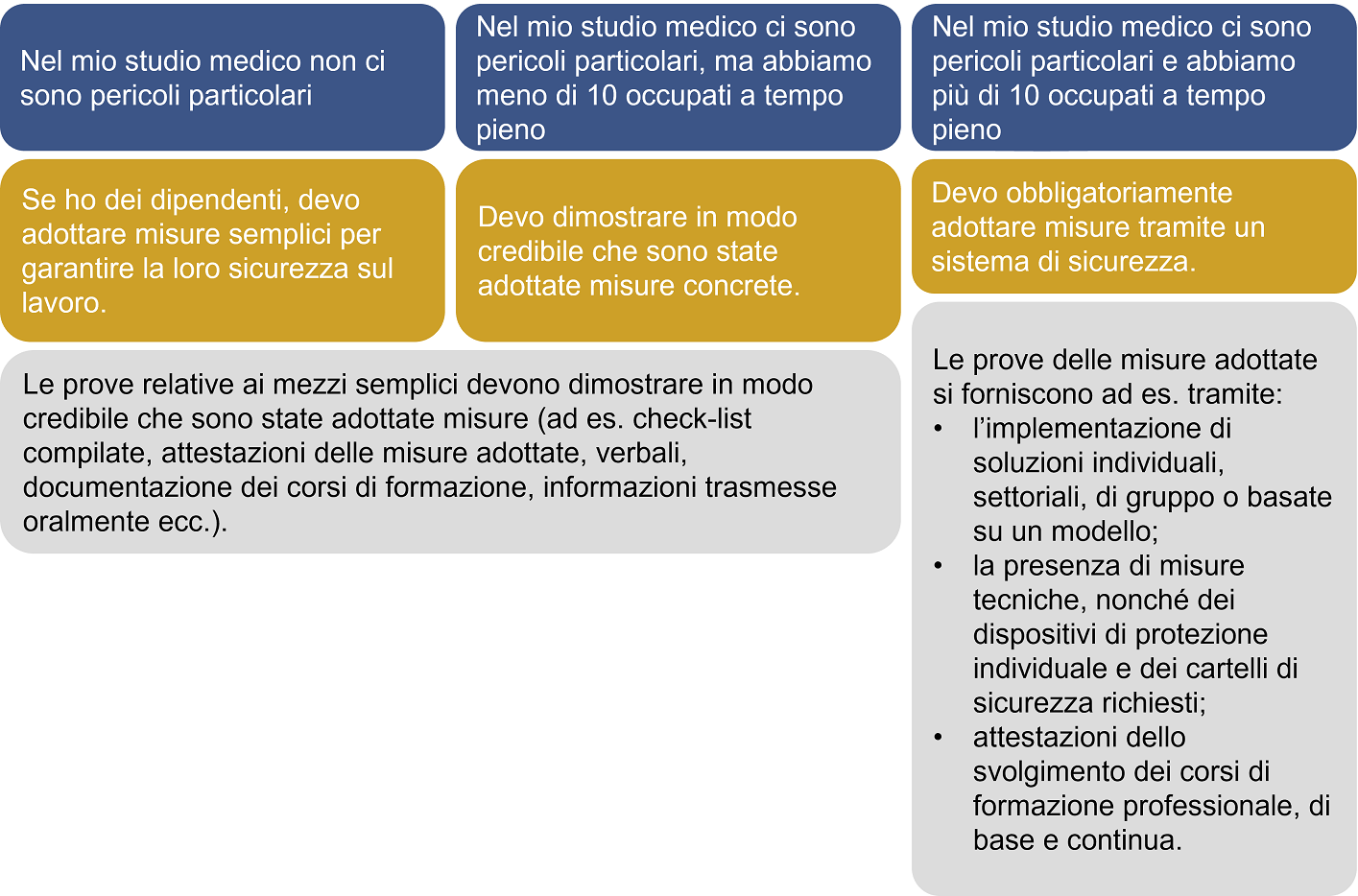 Presentazione delle misure da adottare