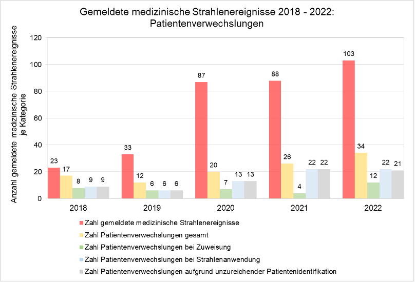 Abbildung 1: Anzahl gemeldeter medizinischer Strahlenereignisse je Kategorie zwischen 2018 und 2022.