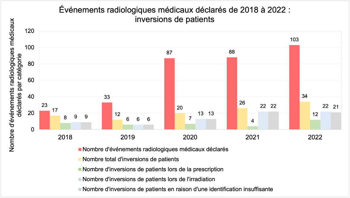Figure 1 : nombre d’événements radiologiques médicaux notifiés par catégorie de 2018 à 2022.