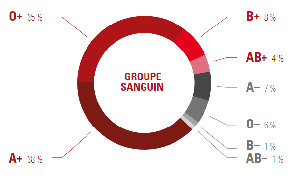 Répartition des groupes sanguins