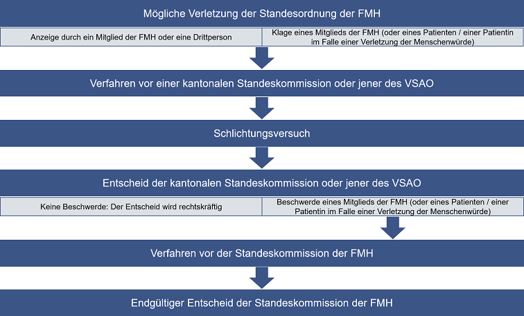 Verfahren Standeskommission