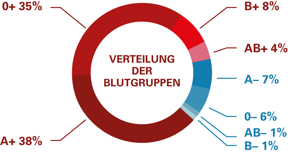 Blutgruppen Verteilung